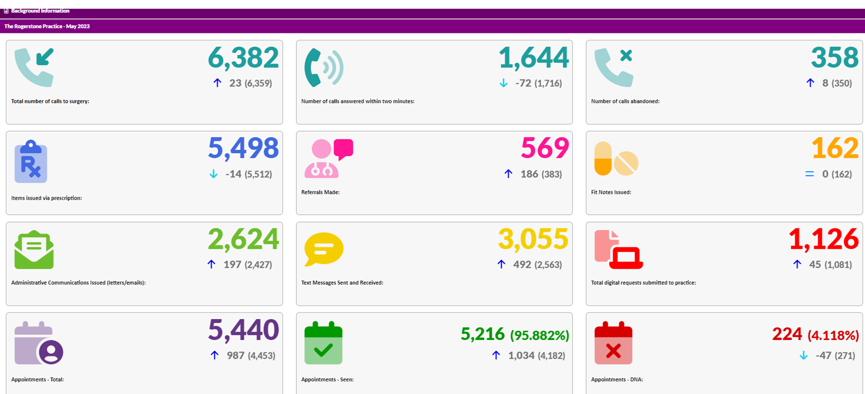 Practice Data for May 2023