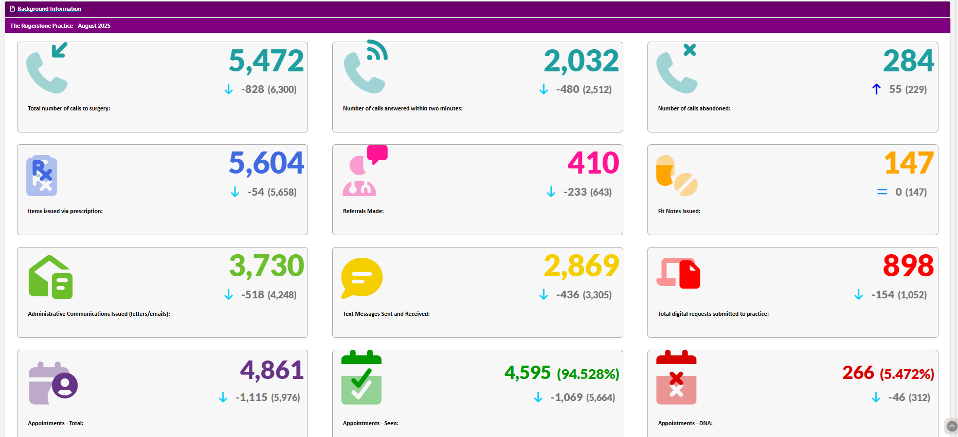 Practice data for August 2025