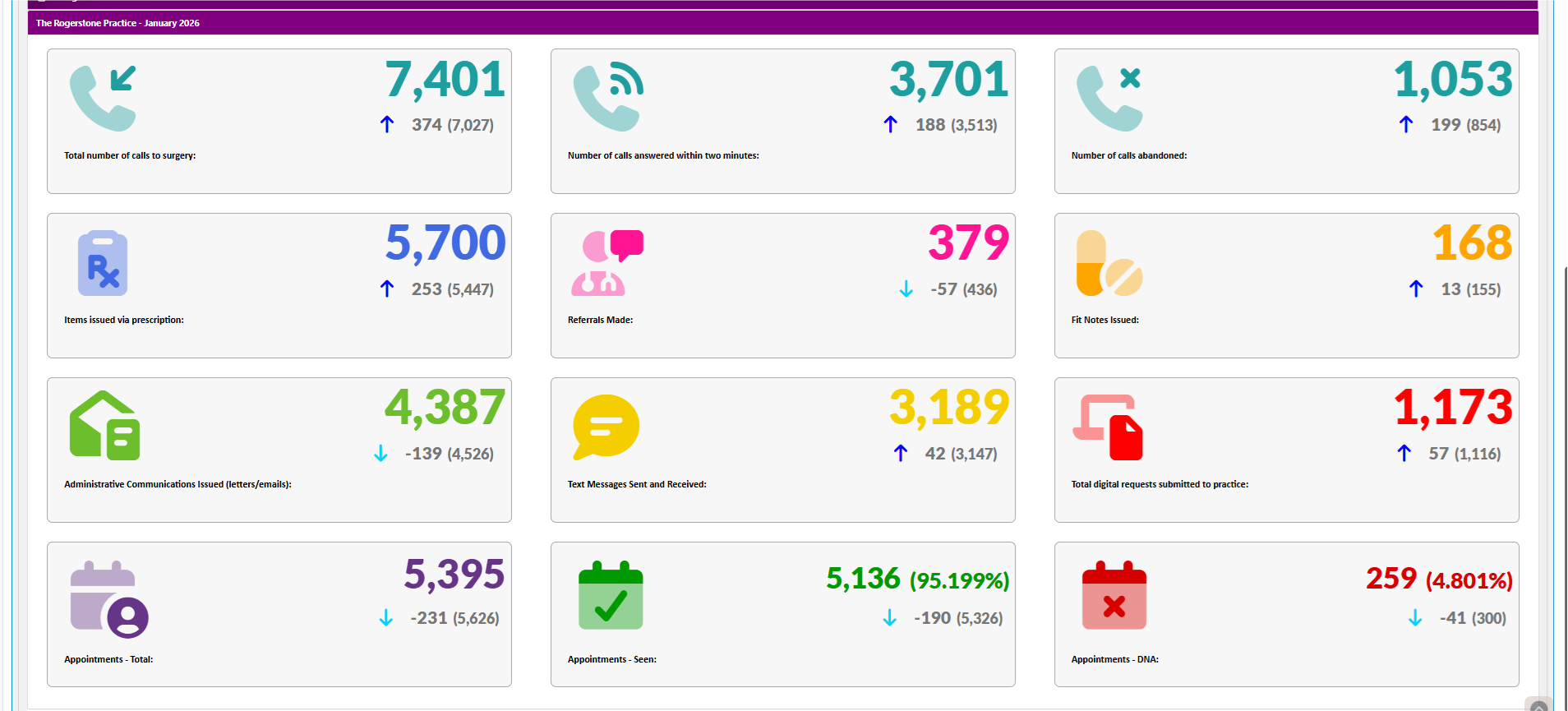 Practice data for January 2026