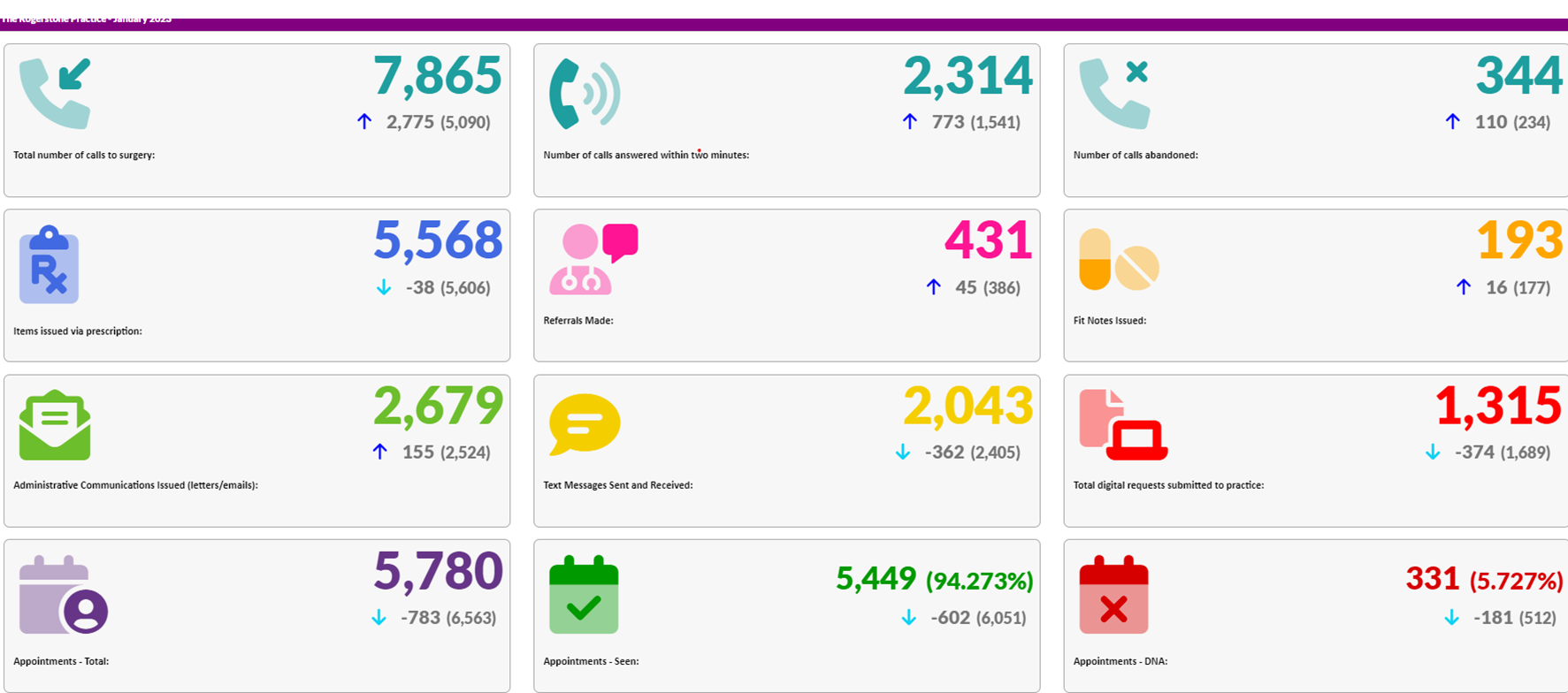 Practice Data for January 2023