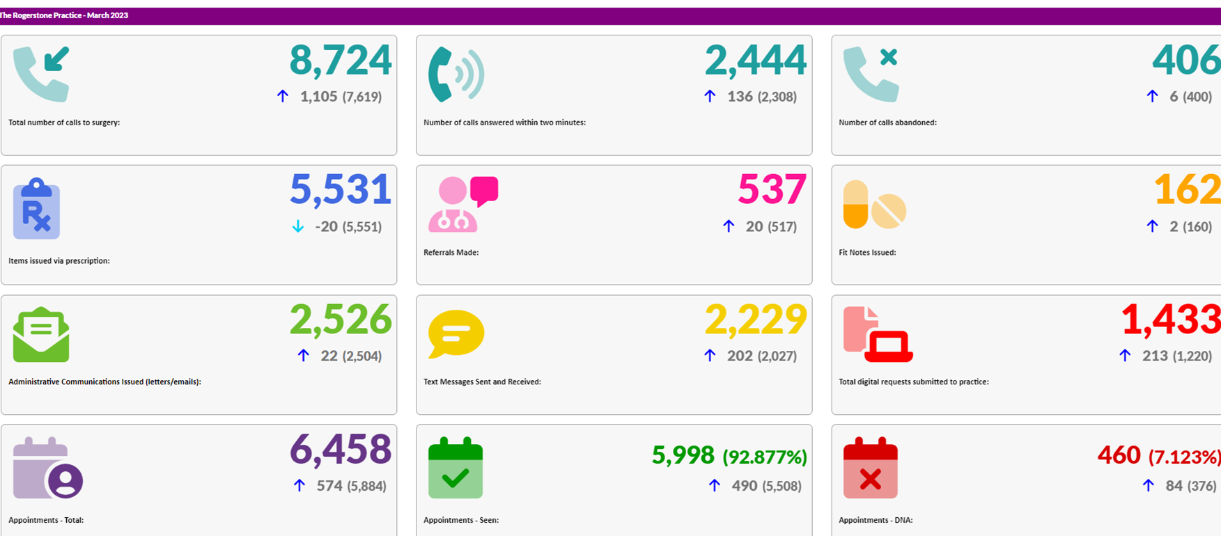 Practice data for March 2023