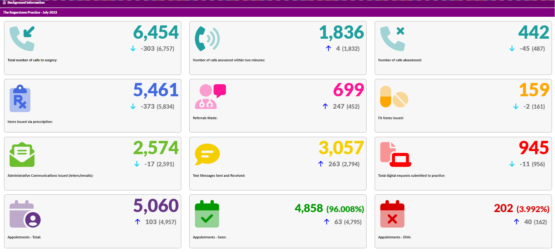 Practice data for July 2023