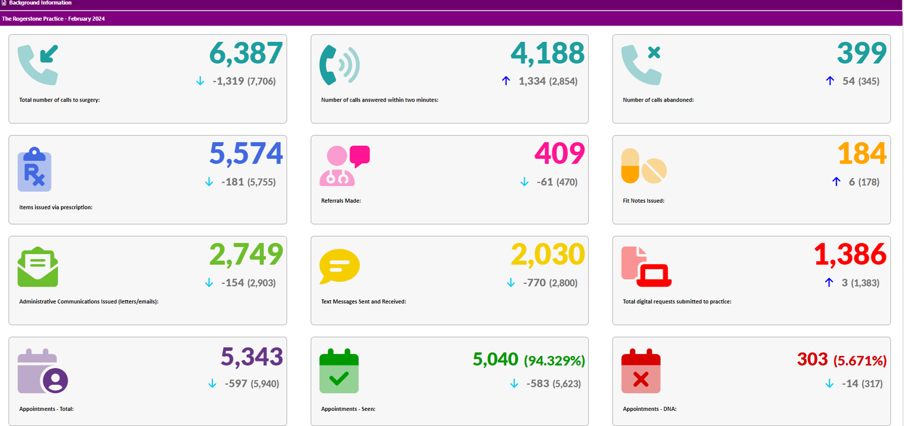 Practice Data for February 2024