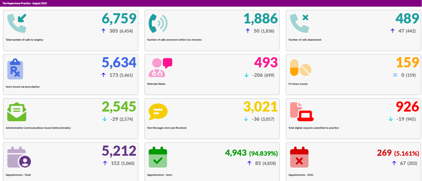 Practice data for August 2023