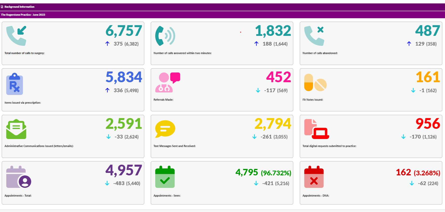 Practice data for June 2023