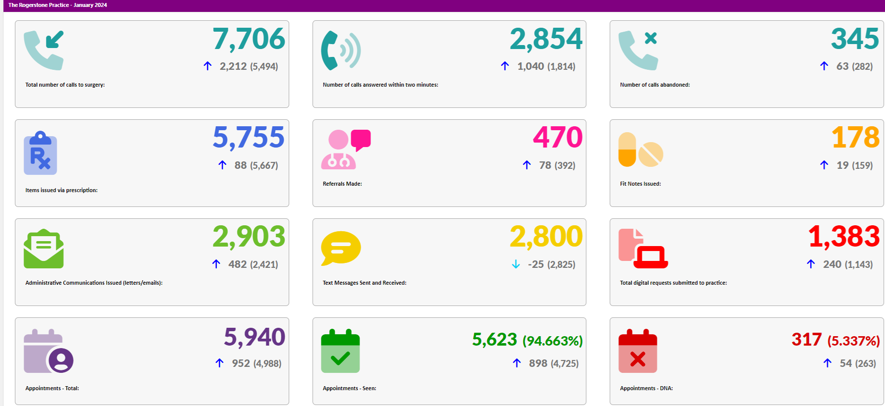 Practice Data for January 2024